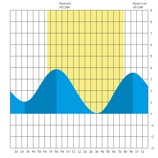 Old River tide chart for Tuesday, August 24, 2021