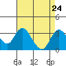 Old River tide chart for Tuesday, August 24, 2021