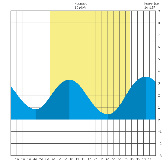 Old River tide chart for Thursday, August 26, 2021