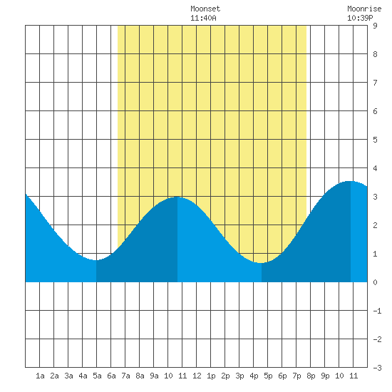 Old River tide chart for Friday, August 27, 2021