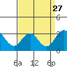 Old River tide chart for Friday, August 27, 2021