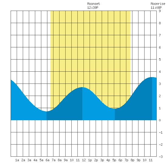 Old River tide chart for Saturday, August 28, 2021