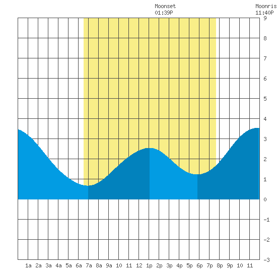 Old River tide chart for Sunday, August 29, 2021
