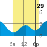Old River tide chart for Sunday, August 29, 2021
