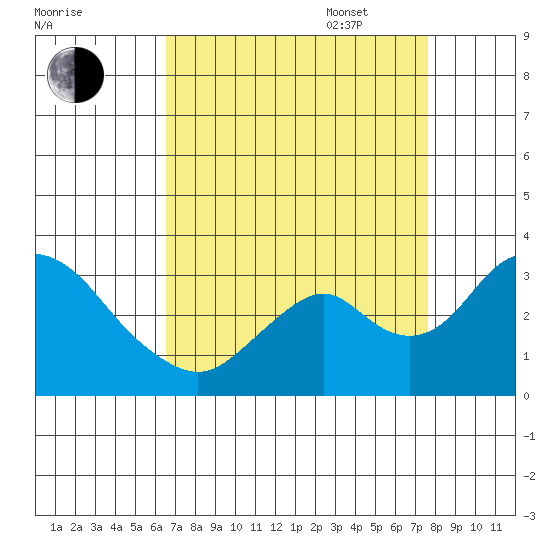 Old River tide chart for Monday, August 30, 2021