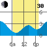 Old River tide chart for Monday, August 30, 2021