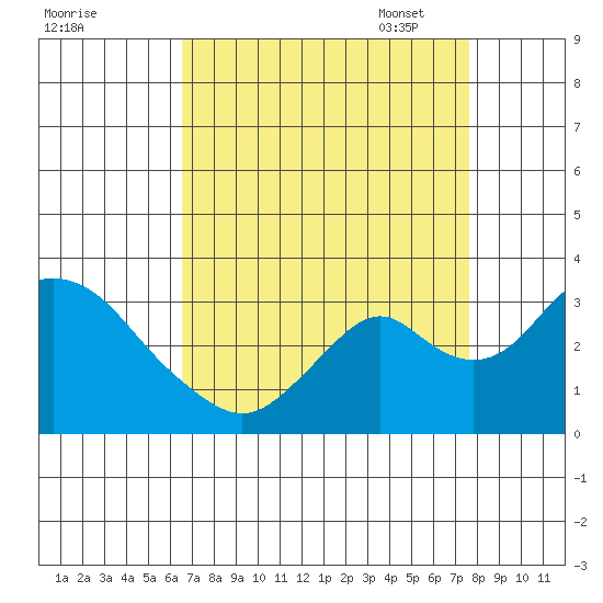 Old River tide chart for Tuesday, August 31, 2021