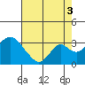 Old River tide chart for Tuesday, August 3, 2021