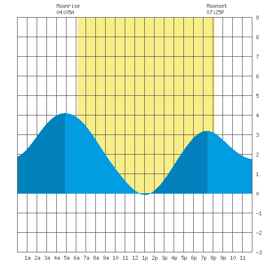 Old River tide chart for Friday, August 6, 2021