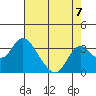 Old River tide chart for Saturday, August 7, 2021