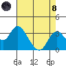 Old River tide chart for Sunday, August 8, 2021