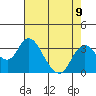 Old River tide chart for Monday, August 9, 2021