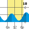 Old River tide chart for Friday, September 10, 2021