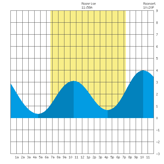 Old River tide chart for Saturday, September 11, 2021