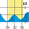 Old River tide chart for Sunday, September 12, 2021