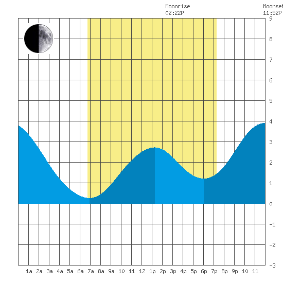 Old River tide chart for Monday, September 13, 2021