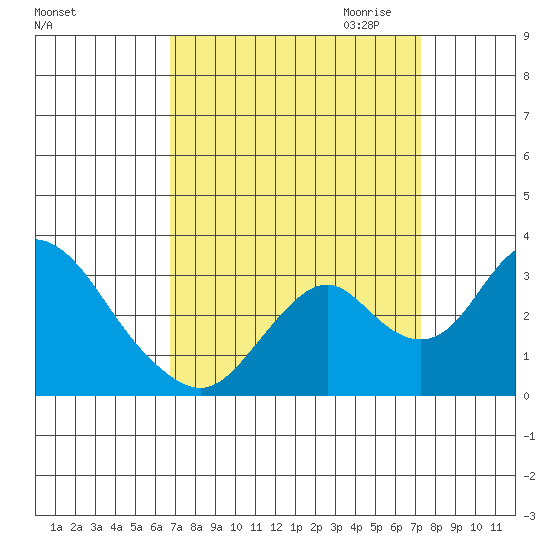 Old River tide chart for Tuesday, September 14, 2021
