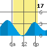Old River tide chart for Friday, September 17, 2021