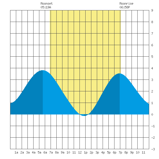 Old River tide chart for Sunday, September 19, 2021