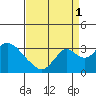 Old River tide chart for Wednesday, September 1, 2021