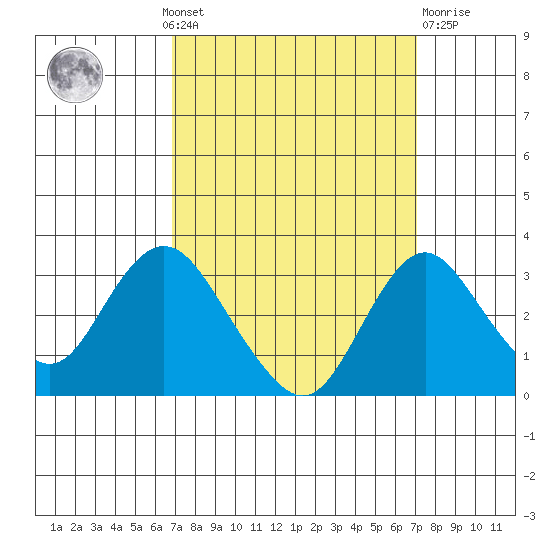 Old River tide chart for Monday, September 20, 2021