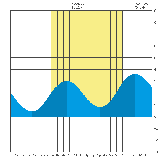 Old River tide chart for Friday, September 24, 2021