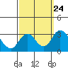 Old River tide chart for Friday, September 24, 2021