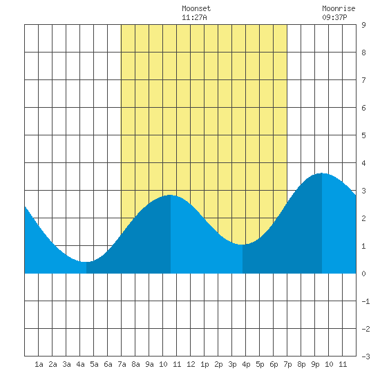 Old River tide chart for Saturday, September 25, 2021