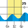 Old River tide chart for Saturday, September 25, 2021