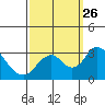 Old River tide chart for Sunday, September 26, 2021