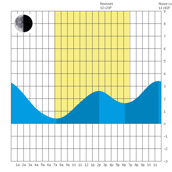 Old River tide chart for Tuesday, September 28, 2021