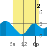 Old River tide chart for Thursday, September 2, 2021