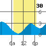 Old River tide chart for Thursday, September 30, 2021