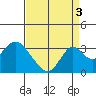 Old River tide chart for Friday, September 3, 2021