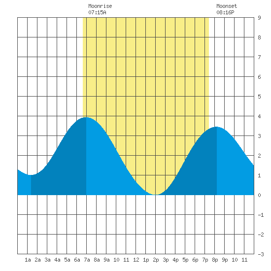 Old River tide chart for Tuesday, September 7, 2021