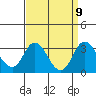 Old River tide chart for Thursday, September 9, 2021