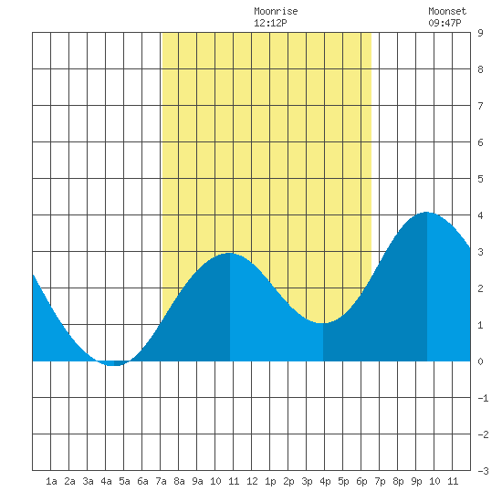 Old River tide chart for Sunday, October 10, 2021