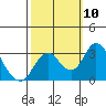 Old River tide chart for Sunday, October 10, 2021
