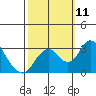 Old River tide chart for Monday, October 11, 2021