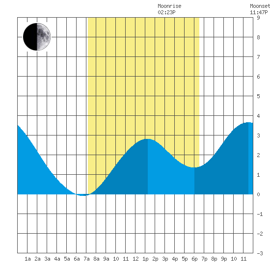Old River tide chart for Tuesday, October 12, 2021