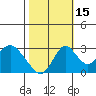 Old River tide chart for Friday, October 15, 2021