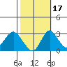 Old River tide chart for Sunday, October 17, 2021