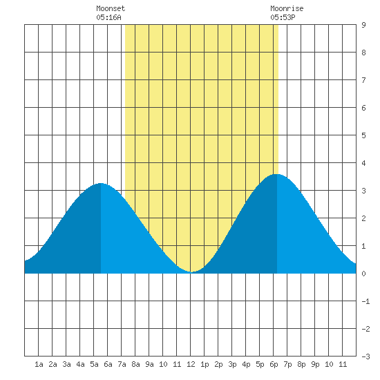 Old River tide chart for Monday, October 18, 2021