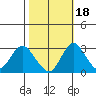Old River tide chart for Monday, October 18, 2021