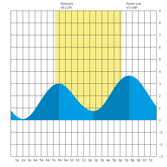 Old River tide chart for Thursday, October 21, 2021