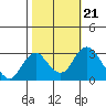 Old River tide chart for Thursday, October 21, 2021