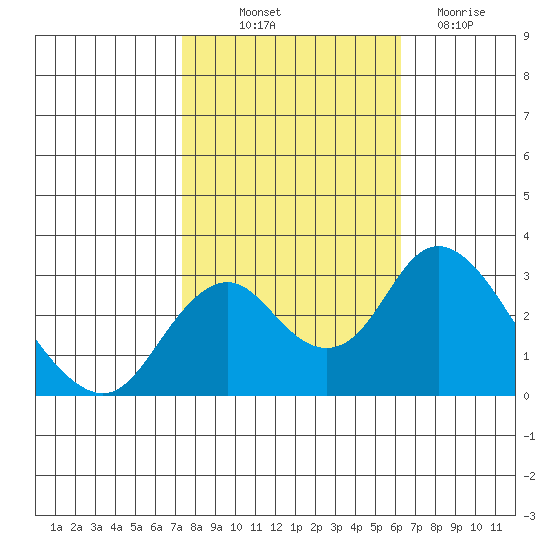 Old River tide chart for Saturday, October 23, 2021