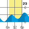 Old River tide chart for Saturday, October 23, 2021