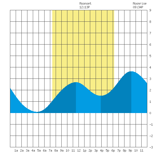 Old River tide chart for Monday, October 25, 2021