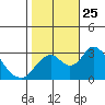 Old River tide chart for Monday, October 25, 2021